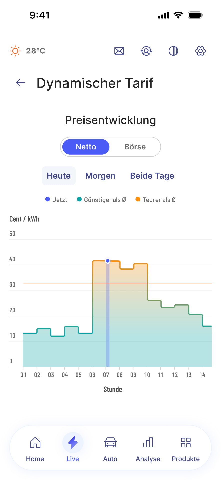 Screenshot der Preisentwicklung mit stündlicher Preiskurve