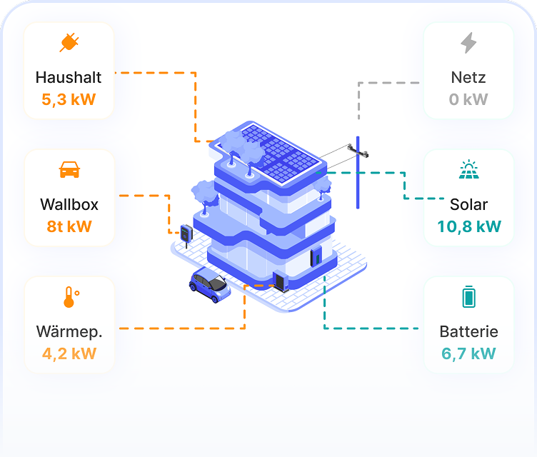 HEMS-Geräte Integration